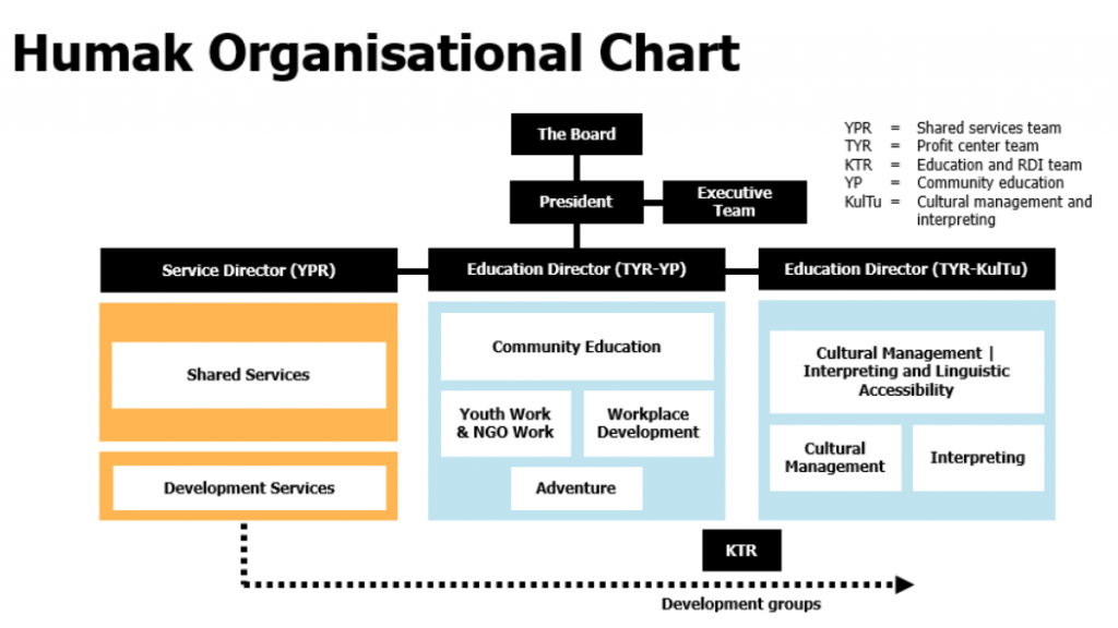 Humak organisational chart depicting the structure of Humak's organisation.