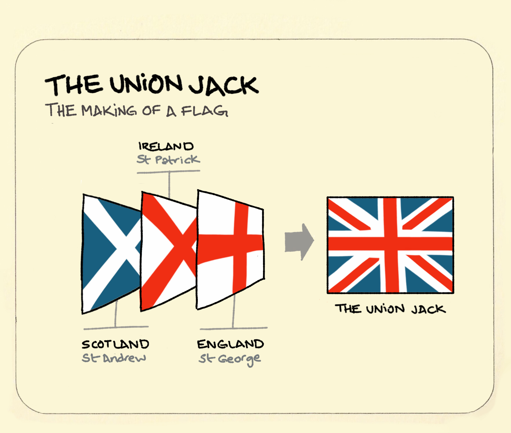 Yhdistyneen kuningaskunnan lippu (Union Jack) lippu ja mistä se koostuu: Skotlannin, Irlannin ja Englannin lipusta.