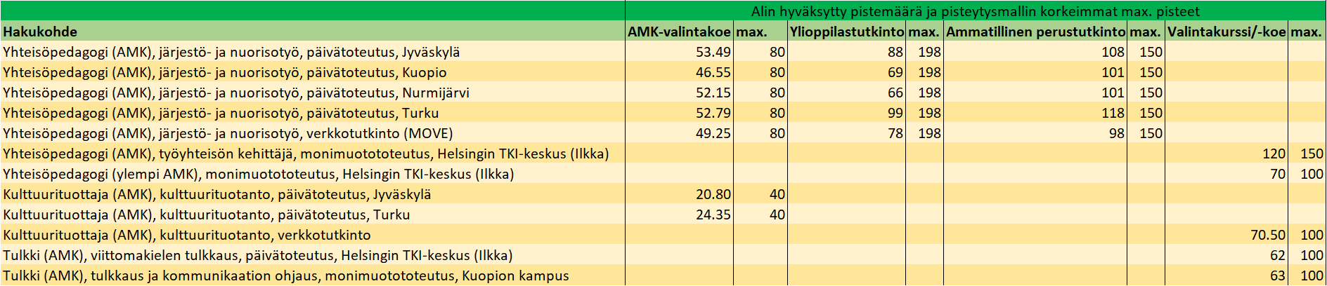 Rivitetty taulukko. Kevään 2021 haussa alimmat opiskelijaksi valittujen pisteet Humakin hakukohteissa todistusvalinnoissa, AMK-valintakokeessa ja valintakoekursseilla.