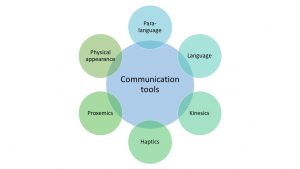 ”Communication tools” is written in the large circle in the middle of the figure. There are six circles all around the middle circles that have the following concepts written inside them: Para-language, Language, Kinesics, Haptics, Proxemics, Physical appearance.
