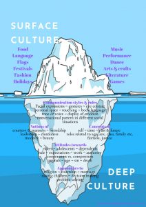 An iceberg, two-thirds of which is under water and one-third above water. The part that is above water includes the following concepts: surface culture, food, language, flags, festivals, fashion, holidays, music, performance, dance, arts & crafts, literature, games. The part that is under water includes the following concepts: Communication styles & rules, facial expressions, gestures, eye contact, personal space, touching, body language, tone of voice, display of emotion, conversational patterns in different social situations; Notions of courtesy and manner, friendship, leadership, cleanliness, modesty and beauty; Concepts of self, time, past & future, roles related to age, sex, class, family etc., fairness, justice; Attitudes towards elders, adolescents, dependents, rule, expectations, work, authority, cooperation vs. competition, animals, ages, sin, death; Approaches to religion, courtship, marriage, raising children, decision making, problem solving.