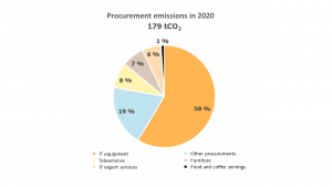 Emissions from Humak's procurements in 2020 cover up to 34 percent of Humak's carbon footprint, with IT equipment accounting for the largest share, with nearly 60 percent. In addition to IT equipment, these include e.g. IT expert and telecommunications services, furniture, communications marketing materials, library materials, and food and coffee services.