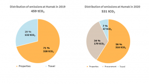 Emission distribution of Humak's carbon footprint in 2019 and 2020. The carbon footprint increased by 16 percent in 2020 compared to the previous year. The increase can be explained by the different calculation method, as in 2020 procurements were taken into account in addition to travel and real estate.