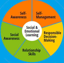 Kuviossa näkyy kaksi sisäkkäistä ympyrää. Keskellä lukee: Social and Emotional Learning. Toinen ympyrä koostuu viidestä kakunpalasta, joissa lukee: Self-Awareness, Self-Management, Responsible Decision-Making, Relationship-Skills ja Social Awareness.