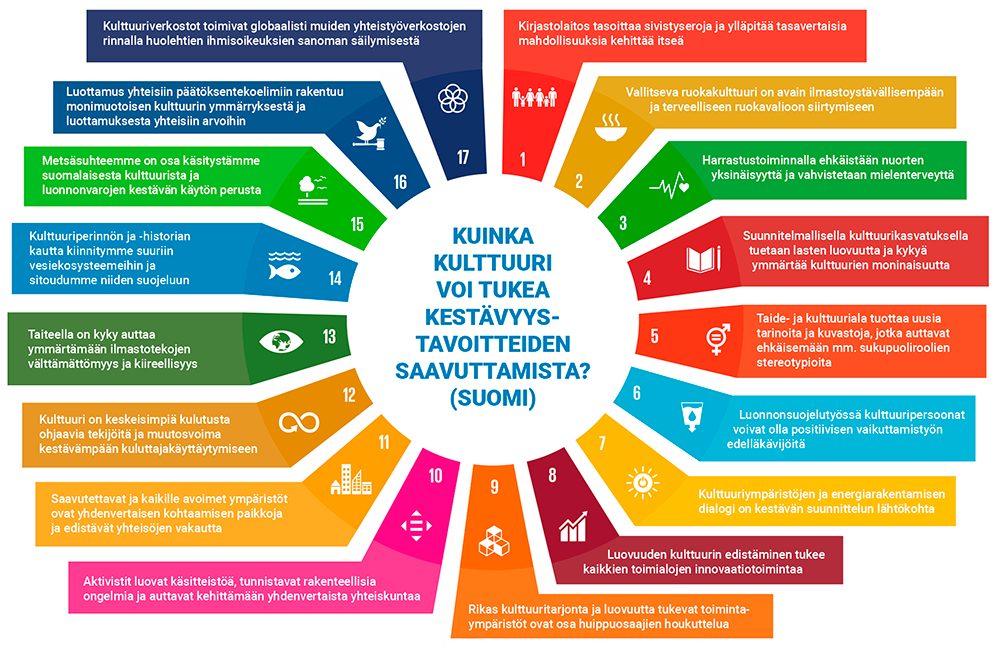 Kuvan keskellä kysymys: "Kuinka kulttuuri voi tukea kestävyystavoitteiden saavuttamista (Suomi)" ja sen ympärillä eri väreillä YK:n Agenda 2030:n 17 tavoitetta, joihin on kuhunkin annettu vastaus siitä, miten tavoite saavutetaan kulttuurisen näkökulman avulla.