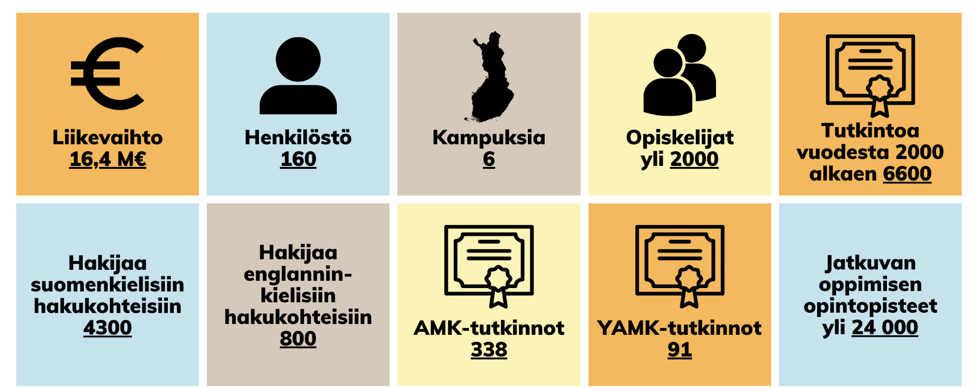 Humakin Vaikuttavuusraportin 2023 lukutietoja: Liikevaihto 16,4m, Henkilöstö 16, kampuksia 6, opiskleijat yli 200, tutkintoa vuodesta 2000 alkaen 6600.