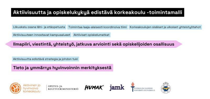 Kuvassa on kaavio nimeltä ”Aktiivisuutta ja opiskelukykyä edistävä korkeakoulu ‑toimintamalli”. Ylimpänä on musta otsikkopalkki. Sen alla on vaaleansinisiä laatikoita, joissa lukee: ”Liikkuminen osana lähi- ja etäopetusta”, ”Toimintaa laaja-alaisesti koordinoiva tiimi”, ”Korkeakoulujen sisäiset ja ulkoiset yhteistyötahot”, ”Aktiivisuuteen innostavat kampusalueet” ja ”Aktiiviset opiskelumatkat”. Keskellä on vaaleanpunainen nuolimainen palkki, jossa lukee ”Ilmapiiri, viestintä, yhteistyö, jatkuva arviointi sekä opiskelijoiden osallisuus”. Sen alla on vaaleansininen laatikko ”Aktiivisuutta edistävä strategia ja johdon tuki” ja vaaleanpunainen laatikko ”Tieto ja ymmärrys hyvinvoinnin merkityksestä”. Alareunassa on kuuden organisaation logot, mukaan lukien Aktiivinen ja hyvinvoiva korkeakoulu, Opetus- ja kulttuuriministeriö, Humak, Jamk, Jyväskylän yliopisto ja Ilmasotakoulu.