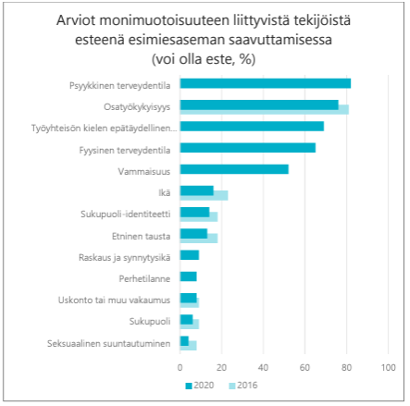 Pylväsdiagrammi aiheesta Arviot monimuotoisuuteen liittyvistä tekijöistä esteenä esimieaseman saavuttamisessa (voi olla este %). Korkeimmasta pylväästä matalimpaan: Psyykkinen terveydentila, osatyökykyisyys, Työyhteisön kielen epätäydellinen... [lause jää kesken], vammaisuus, ikä, sukupuoli-identiteetti, etninen tausta, raskaus ja synnytysikä, perhetilanne, uskonto tai muu vakaumus, sukupuoli, seksuaalinen suuntautuminen