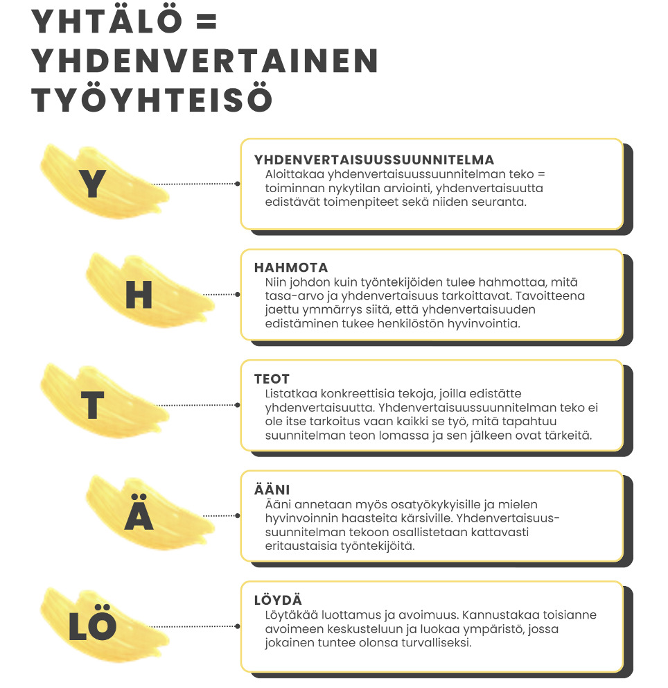 Hahmottava kuva aiheesta Yhtälö = yhdenvertainen työyhteisö. 