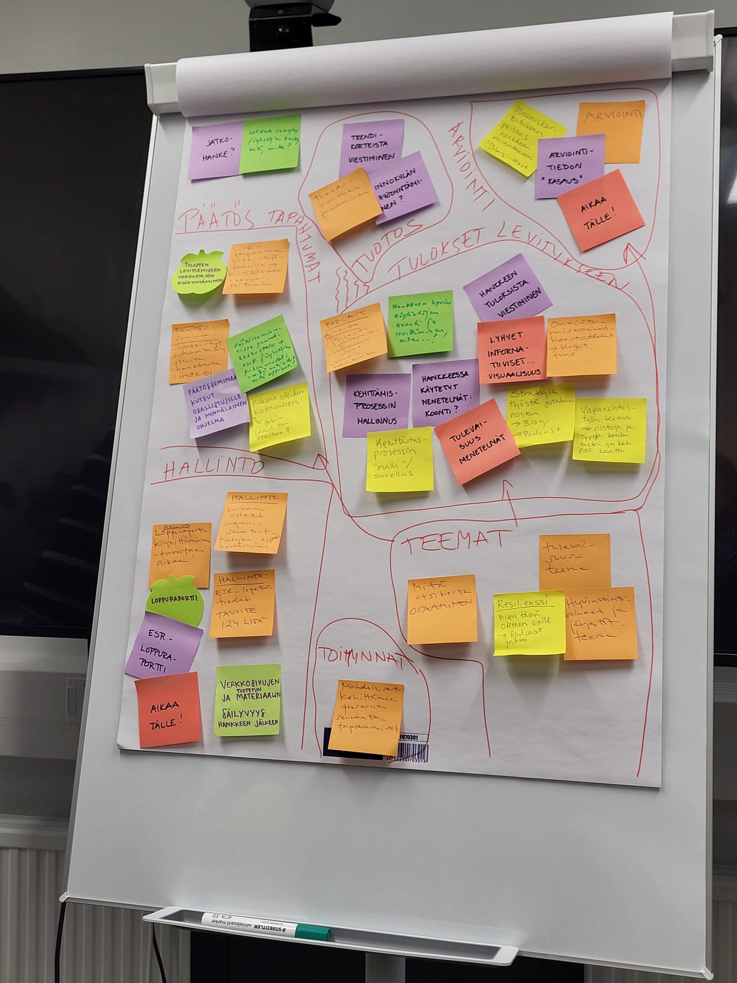 Valkoinen fläppitaulu on täynnä eri värisiä post-it-lappuja. Laput on aseteltu punaisella tussilla piirrettyjen ympyröiden sisään teemoittain, joita ovat päätöstapahtumat, hallinto, toiminnat, teemat, tuotos, tulokset levitykseen ja arviointi.