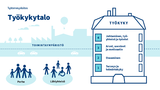 Piirroskuva talosta, joka symboloi sitä, miten työkyky rakentuu. Työkyvyn alimmassa eli ykköskerroksessa on terveys ja toimintakyky, 2. kerroksessa osaaminen, 3. kerroksessa arvot, asenteet ja motivaatio ja 4. johtaminen, työyhteisö ja työolot. Taustalla kaupungin siluetti, joka on nimetty toimintaympäristöksi. Talon ulkopuolella on kaksi tikku-ukkoryhmää: toinen on nimetty Perheeksi, toinen Lähiyhteisöksi. 