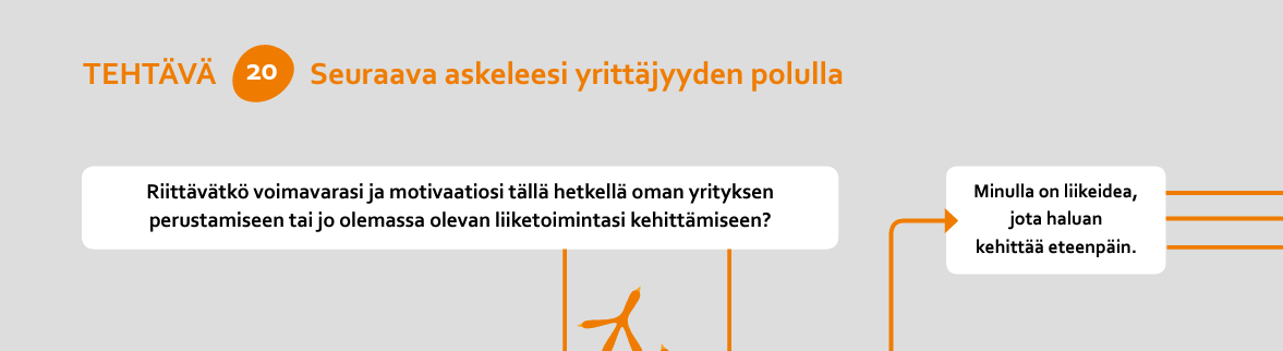 Kuvakaappaus tehtäväsivusta Luovuus ja liiketoiminta -työkirjasta. Kuvakaappauksessa näkyy: Tehtävä 20: Seuraava askel yrittäjyytesi polulla. Riittävätkö voimavarasi ja motivaatiosi tällä hetkellä oman yrityksen perustamiseen tai jo olemassa olevan liiketoimintasi kehittämiseen? Vieressä nuoli osoittaa toista tehtäväkohtaa, ja siinä lukee: Minulla on liikeidea, jota haluan kehittää eteenpäin. 