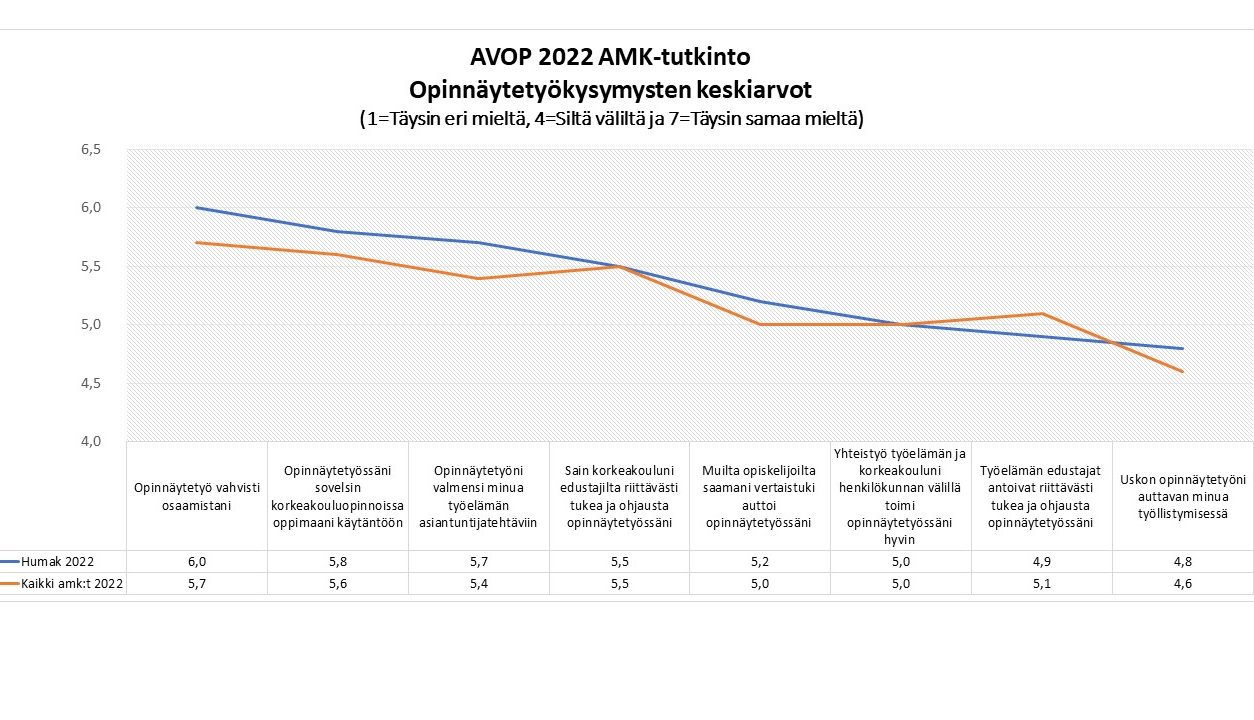 Opinnäytetyöhön liittyvien kysymysten keskiarvot vuoden 2022 AVOP-kyselyssä
