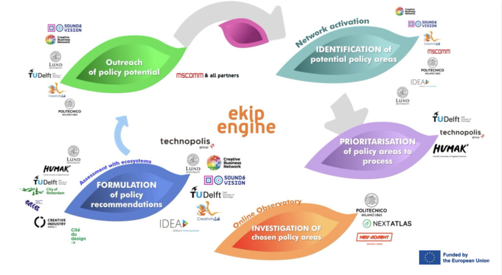 A colourful figure highlighting the way the ekip engine works. The steps in the engine are distinct leaves following one another.