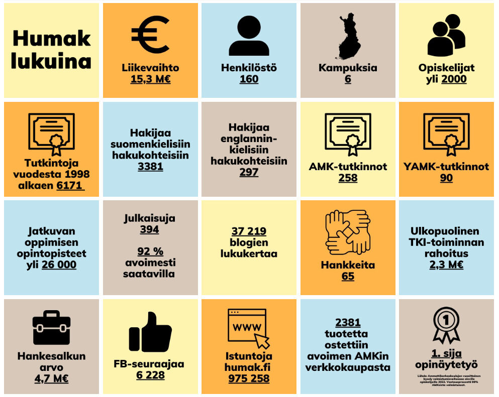 Kuvassa on neliöitä, joissa Humak on esitetty lukuina.