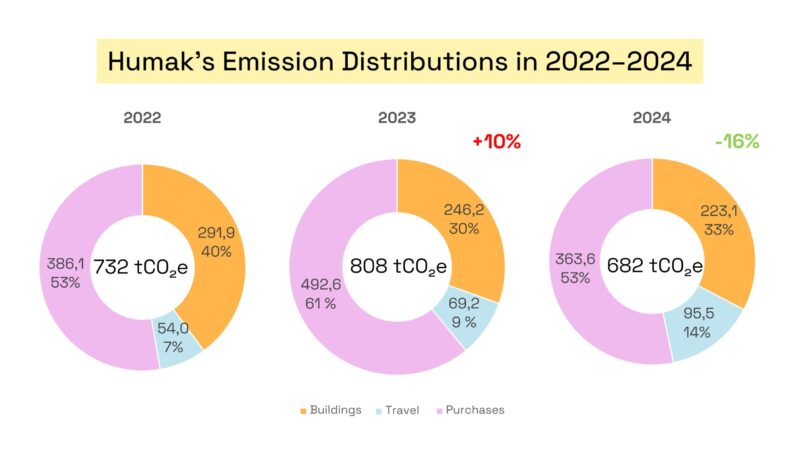 A three-part donut chart infographic titled “Humak’s Emission Distributions in 2022–2024.” Each year—2022, 2023 and 2024—is represented by a circular chart divided into three emission categories: Buildings, Travel, and Purchases.
For 2022, total emissions are 732 tCO₂e. The donut chart shows:

Purchases: 386.1 tCO₂e (53%) in pink
Buildings: 291.9 tCO₂e (40%) in yellow
Travel: 54.0 tCO₂e (7%) in light blue

For 2023, total emissions rise to 808 tCO₂e, with a red “+10%” label above the chart. The sections show:

Purchases: 492.6 tCO₂e (61%) in pink
Buildings: 246.2 tCO₂e (30%) in yellow
Travel: 69.2 tCO₂e (9%) in light blue

For 2024, total emissions decrease to 682 tCO₂e, with a green “–16%” label above the chart. The sections show:

Purchases: 363.6 tCO₂e (53%) in pink
Buildings: 223.1 tCO₂e (33%) in yellow
Travel: 95.5 tCO₂e (14%) in light blue

A color legend at the bottom identifies: Buildings (yellow), Travel (light blue), and Purchases (pink).