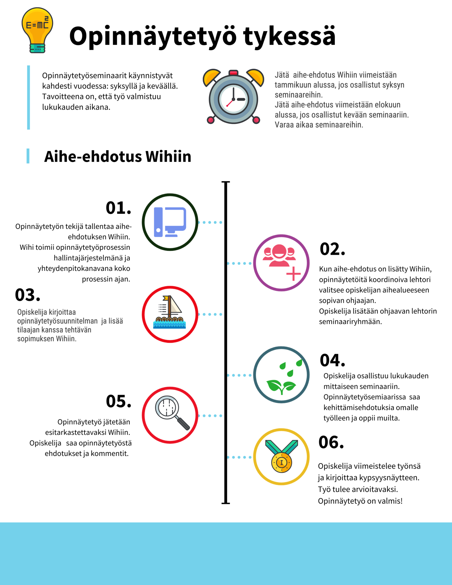 Opinnäytetyö tykessä: Opinnäytetyöseminaarit käynnistyvät kahdesti vuodessa: syksyllä ja keväällä. Tavoitteena on, että työ valmistuu lukukauden aikana. Jätä aihe-ehdotus Wihiin viimeistään tammikuun alussa, jos osallistut syksyn seminaareihin. Jätä aihe-ehdotus viimeistään elokuun alussa, jos osallistut kevään seminaariin. Varaa aikaa seminaareihin. Aihe-ehdotus Wihiin: 01. Opinnäytetyön tekijä tallentaa aiheehdotuksen Wihiin. Wihi toimii opinnäytetyöprosessin hallintajärjestelmänä ja yhteydenpitokanavana koko prosessin ajan. 02. Kun aihe-ehdotus on lisätty Wihiin, opinnäytetöitä koordinoiva lehtori valitsee opiskelijan aihealueeseen sopivan ohjaajan. Opiskelija lisätään ohjaavan lehtorin seminaariryhmään. 03. 04. Opiskelija osallistuu lukukauden mittaiseen seminaariin. Opinnäytetyösemiaarissa saa kehittämisehdotuksia omalle työlleen ja oppii muilta. 05. Opinnäytetyö jätetään esitarkastettavaksi Wihiin. Opiskelija saa opinnäytetyöstä ehdotukset ja kommentit. 06. Opiskelija viimeistelee työnsä ja kirjoittaa kypsyysnäytteen. Työ tulee arvioitavaksi. Opinnäytetyö on valmis!
