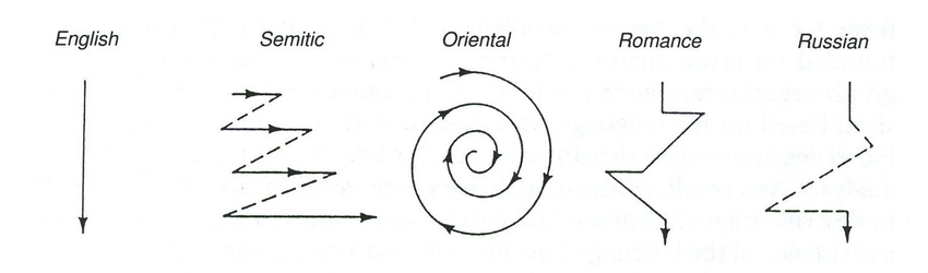 A diagram representing the English, Semitic, Oriental, Romantic and Russian ways of organizing a paragraph.