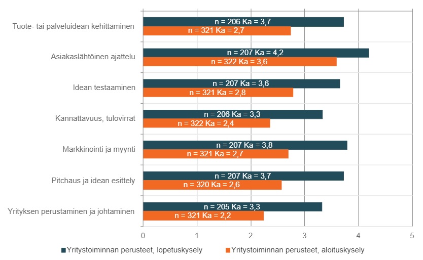 Kaaviossa esitellään Yritystoiminnan perusteet (5op) -opintojakson aloitus- ja päättökyselyn tuloksia. Kaavion tulokset ovat (aloitus-/päättökysely): Tuote- tai palveluidean kehittäminen 2,7/3,7 Asiakaslähtöinen ajattelu 3,6/4,2 Idean testaaminen 2,8/3,6 Kannattavuus, tulovirrat 2,4/3,3 Markkinointi ja myynti 2,7/3,8 Pitchaus ja idean esittely 2,6/3,7 Yrityksen perustaminen ja johtaminen 2,2/3,3