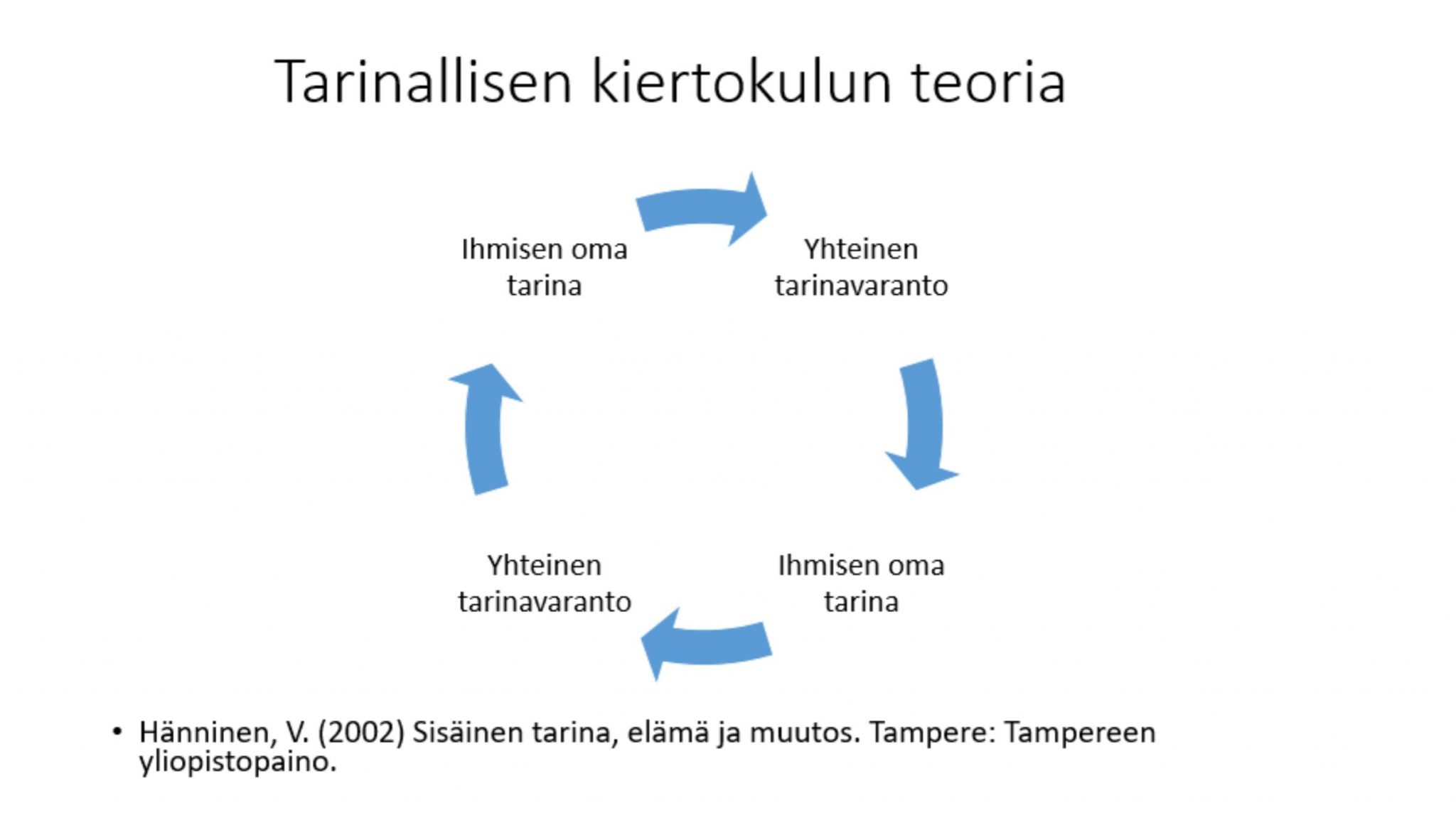 Tarinallisen kiertokulun teoria. Ihmisen oma tarinavaranto, yhteinen tarinavaranto, Ihmisen oma tarinavaranto, yhteinen tarinavaranto. Lähde: Hänninen, V. (2002) Sisäinen tairna, elämä ja muutos. Tampere: Tampereen yliopistopaino.