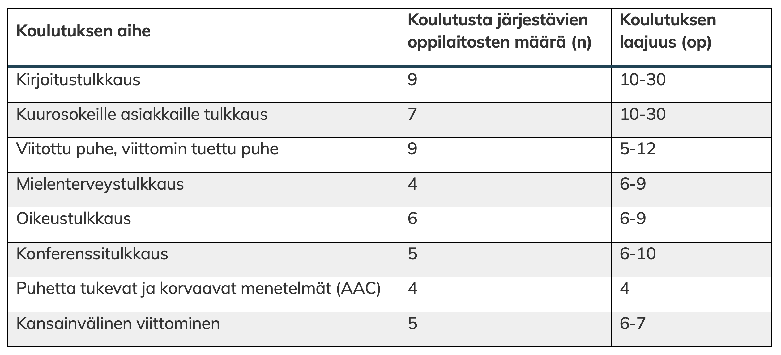 Taulukko koulutusten aiheista, niitä järjestävien oppilaitosten määrästä (n) sekä koulutusten laajuudesta opintopisteinä (op): Kirjoitustulkkaus (n=9) 10-30 op, kuurosokeille asiakkaille tulkkaus (n=7) 10-30 op, viitottu puhe, viittomin tuettu puhe (n=9) 5-12 op, mielenterveystulkkaus (n=4) 6-9 op, oikeustulkkaus (n=6) 6-9 op, konferenssitulkkaus (n=5) 6-10 op, puhetta tukevat ja korvaavat menetelmät (AAC) (n=4) 4 op ja kansainvälinen viittominen (n=5) 6-7 op. 