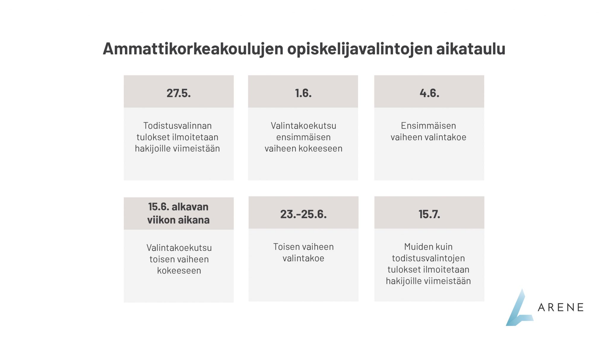 AMK-valintakoeaikataulu. 27.7 todistuvalinnan tulokset, 1.6. valintakoekutsu, 4.6. 1. valintakoe, 15.6. valintakoekutsu, 23.-25.6. 2. valintakoe, 15.7. tulokset valituille.