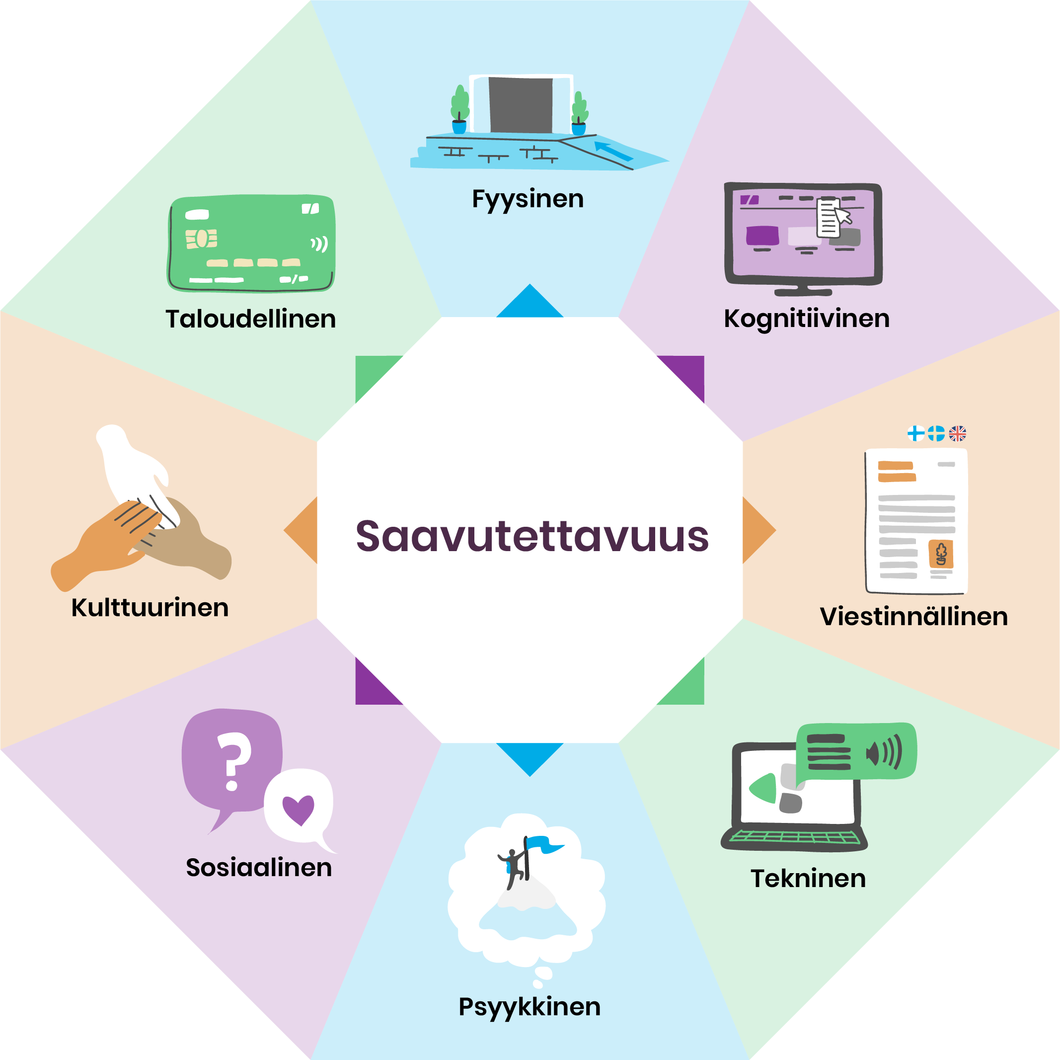 Värikäs kuvio, jossa keskellä teksti saavutettavuus. Ympärillä kuvasymbolit ja teksti: fyysinen, kognitiivinen, viestinnällinen, tekninen, psyykkinen, sosiaalinen, kulttuurinen ja taloudellinen.