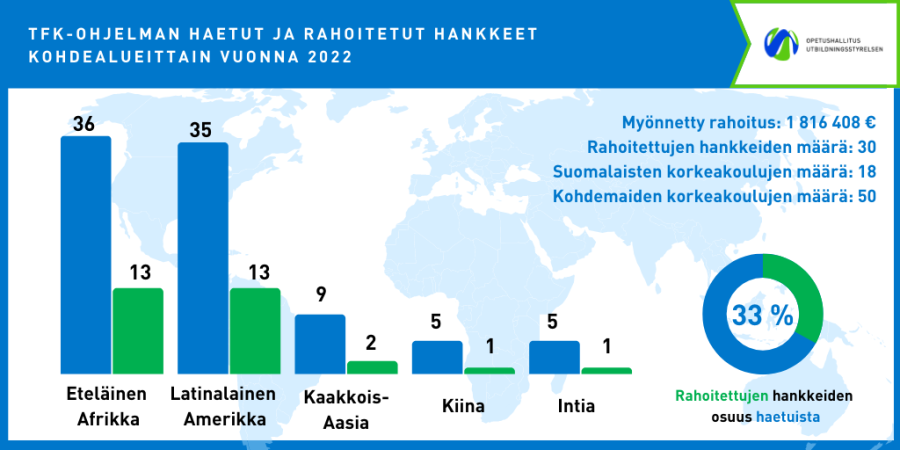 TFK-ohjelman haetut ja rahoitetut hankkeet kohdealueittain vuonna 2022. Eniten hakemuksia kohdistui Eteläisen Afrikan kanssa tehtävään yhteistyöhön (36 kpl) sekä Latinalaiseen Amerikkaan (35 kpl). Seuraavaksi eniten hakemuksia kohdistui Kaakkois-Aasiaan (9 kpl) ja lisäksi Kiinaan (5 kpl) ja Intiaan (5 kpl). Alakohtaisesti eniten hankehakemuksia kohdistui terveysalaan, toiseksi eniten insinööritieteisiin ja kolmanneksi eniten ympäristönsuojelualalle.