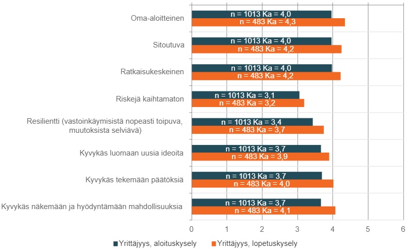 Kaaviossa esitellään Yrittäjyys (5op) -opintojakson aloitus- ja päättökyselyn tuloksia. Kaavion tulokset ovat (aloitus-/päättökysely): Oma-aloitteinen 4,0/4,3 Sitoutuva 4,0/4,2 Ratkaisukeskeinen 4,0/4,2 Riskejä kaihtamaton 3,1/3,2 Resilientti 3,4/3,7 Kyvykäs luomaan uusia ideoita 3,7/3,9 Kyvykäs tekemään päätöksiä 3,7/4,0 Kyvykäs näkemään ja hyödyntämään mahdollisuuksia 3,7/4,1