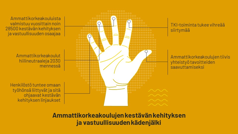 Piirretty kämmen, jossa jokaisessa sormessa teksti. Kyseessä on ammattikorkeakoulujen kestävän kehityksen ja vastuullisuuden kädenjälki. Pikkurillissä lukee "Henkilöstö tuntee omaan työhönsä liittyvät ja sitä ohjaavat kestävän kehityksen linjaukset". Nimettömässä lukee "Ammattikorkeakoulut hiilineutraaleja 2030 mennenssä". Keskisormessa lukee "Ammattikorkeakouluista valmistuu vuosittain noin 28500 kestävän kehitykseen ja vastuullisuuden osaajaa. Etusormessa lukee "TKI-toiminta tukee vihreää siirtymää". Peukalossa lukee "Ammattikorkeakoulujen tiivis yhteistyö tavoitteiden saavuttamiseksi".