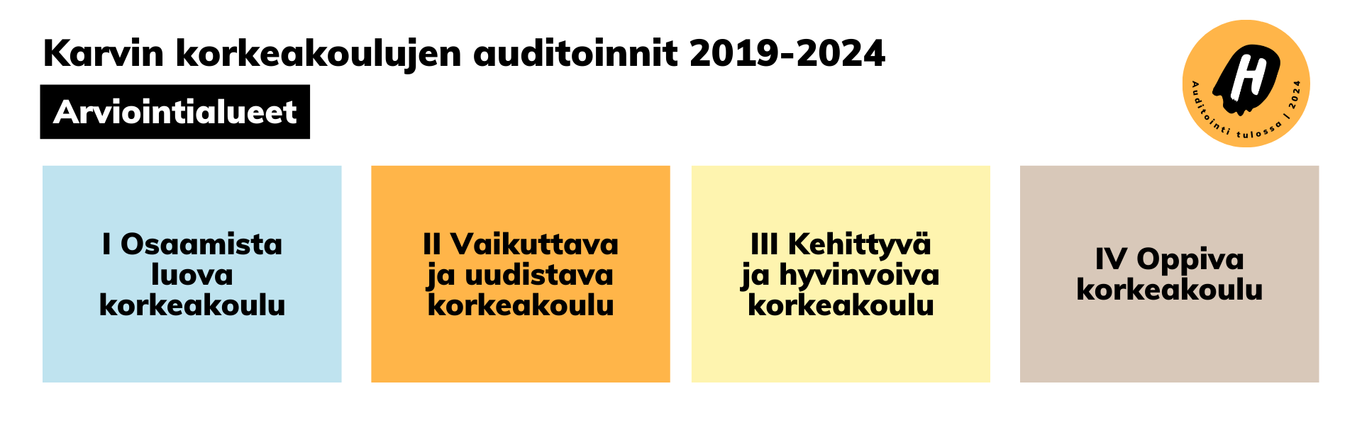 Karvin korkeakoulujen auditoinnit 2019-2024, arviointialueet: I osaamista luova korkeakoulu, II vaikuttava ja uudistava korkeakoulu, III kehittyvä ja hyvinvoiva korkeakoulu ja IV oppiva korkeakoulu.