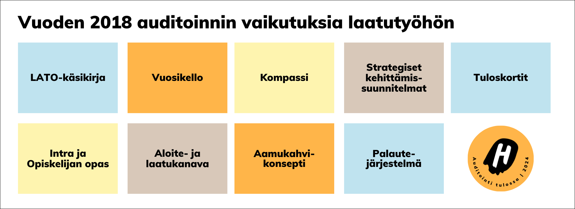 Vuoden 2018 auditoinnin vaikutuksia laatutyöhön: LATO-käsikirja, vuosikello, kompassi, strategiset kehittämiskohteet, tuloskortit, Intra, Opiskelijan opas, aloite- ja laatukanava, aamukahvikonsepti ja palautejärjestelmä.
