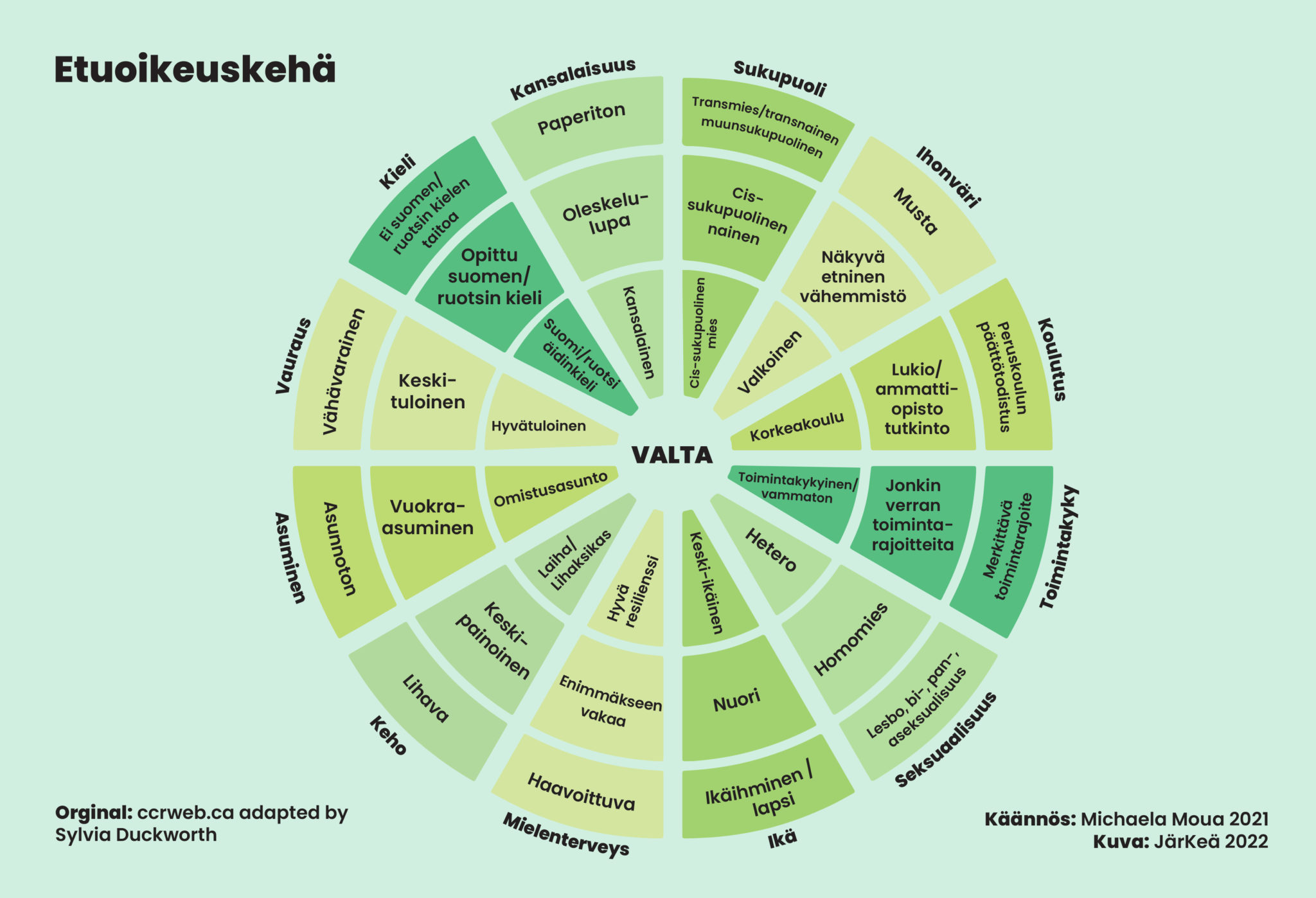 Etuoikeuskehä, jonka keskellä on valta. Kehässä on 12 sektoria, jotka on jaettu kolmeen osaan. Lähimpänä oleva sektori osa kuvaa eniten valtaapitäviä ja kauimmaisena oleva vähiten. Sektorit ja osat kerrottuna järjestyksessä kauimmaisesta lähimpään (lähimpänä valtaa): Sukupuoli (trans/muunsukupuolinen, Cis-sukupuolinen nainen, Cis-sukupuolinen mies), ihonväri (musta, näkyvä etninen vähemmistö, valkoinen), koulutus (peruskoulun päättötodistus, lukio/ammattiopistotutkinto, korkeakoulu), toimintakyky (merkittävä toimintarajoite, jonkin verran toimintarajoitteita, toimintakykyinen), seksuaalisuus (lesbo,bi-,pan,aseksualisuus, homomies, hetero) ikä (ikäihminen tai lapsi, nuori, keski-ikäinen), mielenterveys (haavoittuva, enimmäkseen vakaa, hyvä resilienssi), keho (lihava, keskipainoinen, laiha tai lihaksikas), asuminen (asunnoton, vuokra-asuminen, omistusasunto), vauraus (vähävarainen, keskituloinen, hyvätuloinen), kieli (ei suomen- tai ruotsinkielentaitoa, opittu suomen/ruotsin kielen taito, äidinkielenä suomi tai ruotsi) ja kansalaisuus (paperiton, oleskelulupa, kansalainen).
