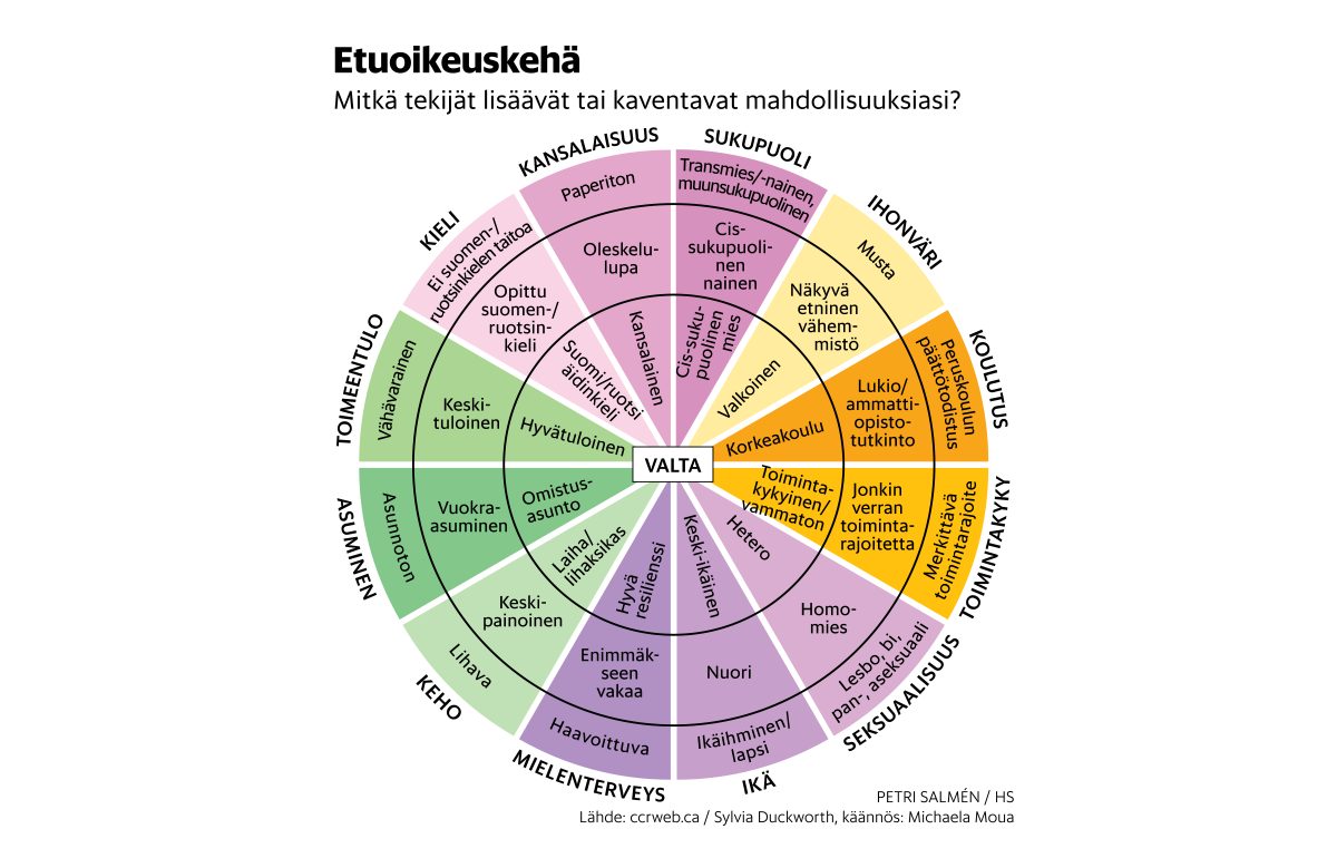 Kuvassa on etuoikeuskehä, joka auttaa hahmottamaan valta-asemaa ja sitä, miten eri tekijät lisäävät tai kaventavat mahdollisuuksia. Etuoikeuskehän osia ovat sukupuoli, ihonväri, koulutus, toimintakyky, seksuaalisuus, ikä, mielenterveys, keho, asuminen, toimeentulo, kieli ja kansalaisuus.