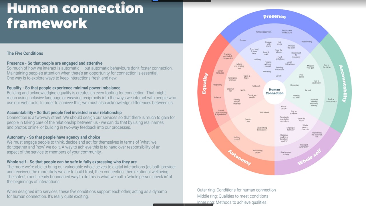 Englanninkielisessä kuvassa esitellään viisi periaatetta, joiden mukaan ihmisten välinen yhteys muodostuu. Periaatteet ovat: presence (läsnäolo), equality (yhdenvertaisuus), accountability (vastuullisuus), whole self (kokonainen minä), autonomy (autonomia).