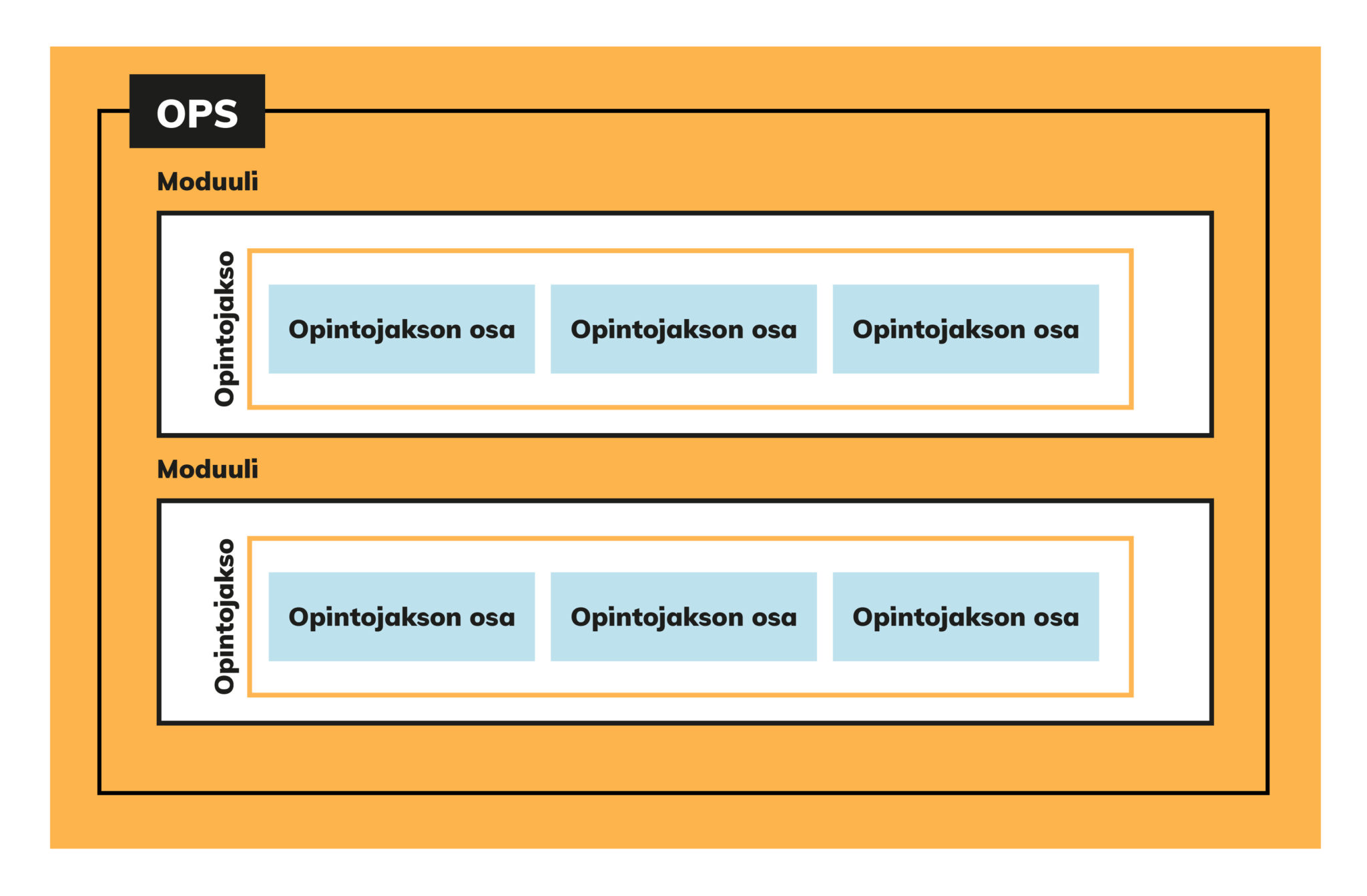Kuvio kuvaa opetussuunnitelman osien suhdetta. OPS rakentuu moduuleista ja jokainen moduuli rakentuu opintojaksoista ja opintojaksot rakentuvat opintojakson osista.