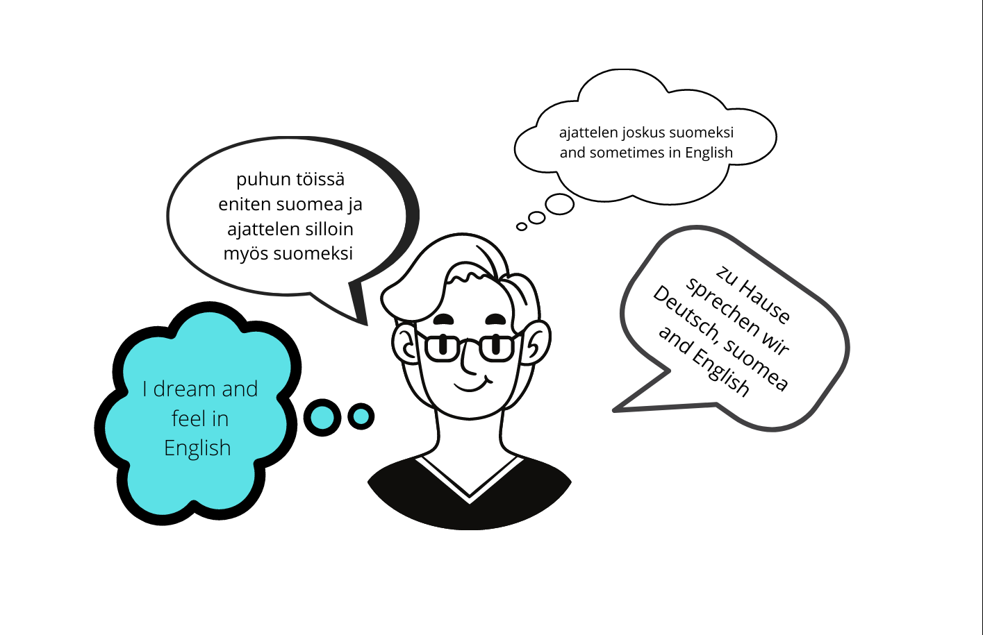 Kuvassa näkyy piirretyn ihmishahmon kasvot. Kasvojen ympärillä on kaksi ajatuskuplaa ja kaksi puhekuplaa. Puhekuplissa lukee: ”Puhun töissä eniten suomea ja ajattelen silloin myös suomeksi.” ”Zu Hause sprechen wir Deutsch, suomea and English.”. Ajatuskuplissa lukee: „I dream and feel in English.“ „ajattelen joskus suomeksi and sometimes in English.