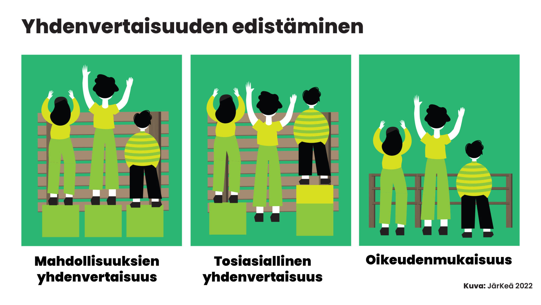 Yhdenvertaisuuden edistäminen koostuu kolmesta kuvasta. mahdollisuuksien yhdenvertaisuus, kuva 1: kolme eri pituista henkilöä seisoo saman kokoisten laatikoiden päällä, jolloin henkilöistä vain kaksi henkilöä näkee puisen aidan yli. Tosiasiallinen yhdenvertaisuus, kuva 2: kolme eri pituista henkilöä seisoo aidan edessä. Ensimmäinen henkilö seisoo yhden laatikon päällä, keskimmäinen maassa ja kolmas kahden laatikon päällä. Tällöin kaikki ovat saman pituisia ja näkevät aidan yli. Oikeudenmukaisuus, kuva 3: kolme eri pituista henkilöä seisoo aidan edessä. Aiempien kuvien massiivinen puuaita on poistettu ja tilalla on matala ja kevyt aita, jolloin jokainen näkee aidan yli ilman laatikoita.