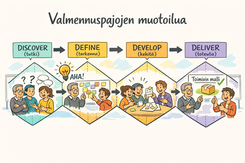 Sarjakuvamainen kuva, jossa esitellään valmennuspajojen muotoilun nelivaiheinen prosessi. Yläreunassa lukee “Valmennuspajojen muotoilua”. Vaihevaiheiden otsikot ovat DISCOVER (tutki), DEFINE (tarkenna), DEVELOP (kehitä) ja DELIVER (toteuta), ja ne on yhdistetty toisiinsa nuolilla. Kunkin vaiheen alla on kuvitus: tutkimista ja kysymyksiä, oivallushetki, yhteistä kehittämistyötä ja lopuksi toimivan mallin esittely.