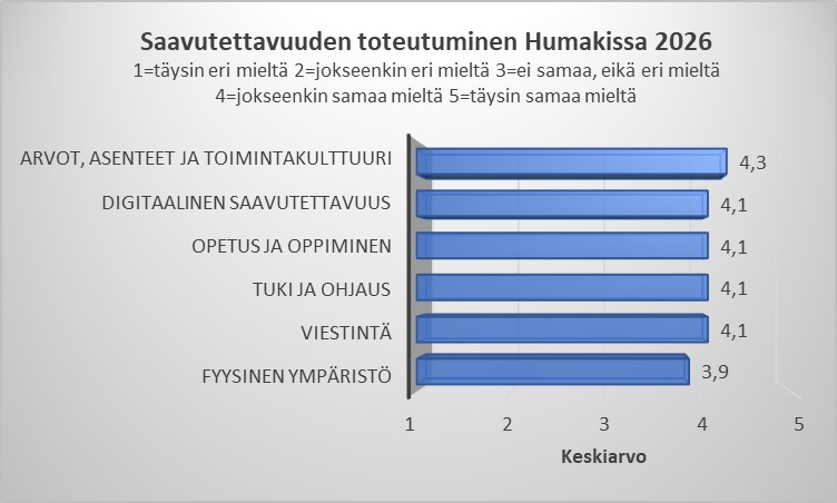 Kuvassa vaakapalkkimallinen taulukko saavutettavuuden toteutumisesta Humakissa 2026.