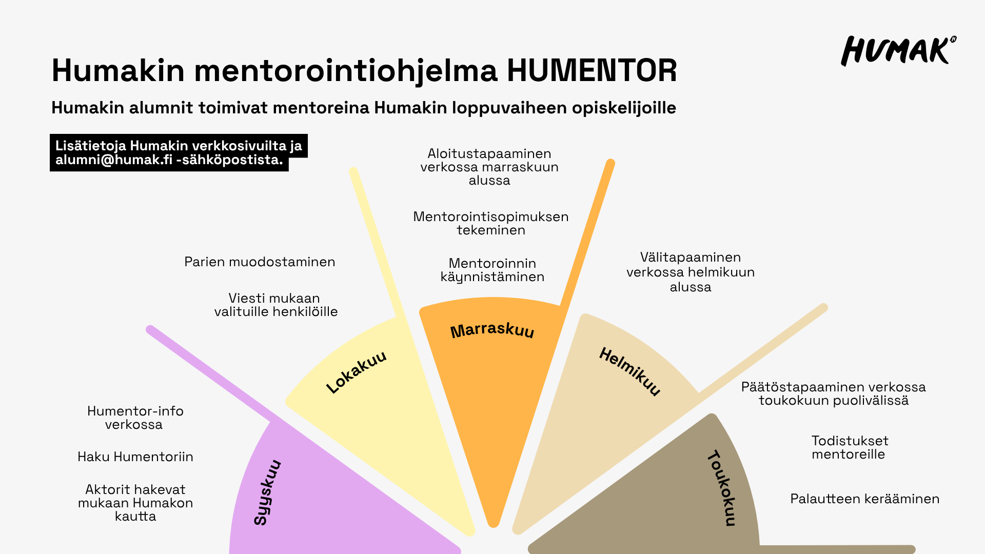 Infografiikka Humakin mentorointiohjelmasta HUMENTOR: puolikaaren muotoinen värikoodattu aikajana, joka näyttää ohjelman vaiheet suunnittelusta ja hakutiedotuksesta (Humentor-info, haku), parien muodostamisen ja lokakuun toimet, marraskuun aloitustapaamisen ja mentorointisopimuksen sekä mentoroinnin käynnistämisen, helmikuun välitapaamisen ja toukokuun päätöstapaamisen sekä todistukset mentoreille ja palautteen keräämisen; ohjelma yhdistää Humakin alumnit mentoreiksi ja loppuvaiheen opiskelijat mentoroitaviksi.