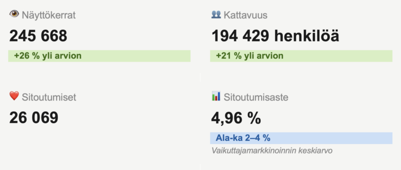 Kuvassa ensimmäisen kampanjan tilastoraportti nelikenttäisenä kuvana.