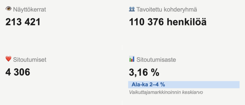 Toisen somekampanjan tulokset kuvana nelikenttäisenä tilastokoosteena. 