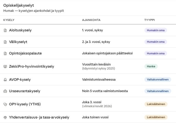 Taulukko Humakin opiskelijakyselyistä. Kyselyt on listattu nimen, ajankohdan ja tyypin mukaan. Humakin omia kyselyitä ovat aloituskysely (1. vuosi, syksy), välikyselyt (2. ja 3. vuosi, syksy) ja opintojaksopalaute (jokaisen opintojakson päätteeksi). Hankerahoitteinen ZekkiPro-hyvinvointikysely toteutetaan vuosittain keväisin. Valtakunnallisia kyselyitä ovat AVOP-kysely (valmistumisvaiheessa) ja uraseurantakysely (noin 5 vuotta valmistumisesta). Lakisääteisiä kyselyitä ovat OPY-kysely (YTHS, joka 3. vuosi) ja yhdenvertaisuus- ja tasa-arvokysely (joka toinen vuosi).