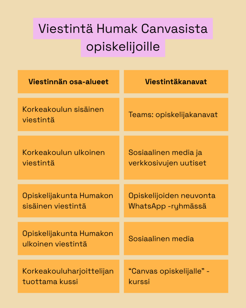 Taulukko otsikolla "Viestintä Humak Canvasista opiskelijoille", kaksi saraketta: vasen sarake "Viestinnän osa-alueet" listaa Korkeakoulun sisäinen viestintä; Korkeakoulun ulkoinen viestintä; Opiskelijakunta Humakon sisäinen viestintä; Opiskelijakunta Humakon ulkoinen viestintä; Korkeakouluharjoittelijan tuottama kussi; oikea sarake "Viestintäkanavat" vastaa niihin: Teams: opiskelijakanavat; Sosiaalinen media ja verkkosivujen uutiset; Opiskelijoiden neuvonta WhatsApp-ryhmässä; Sosiaalinen media; "Canvas opiskelijalle" -kurssi.