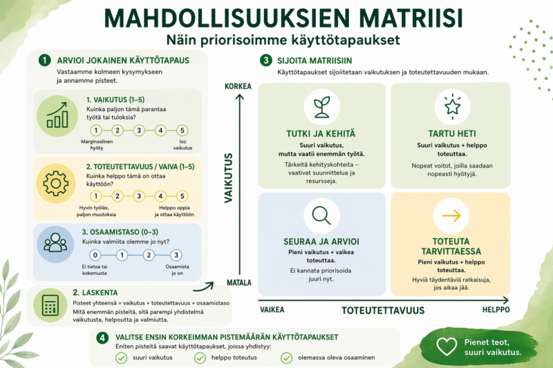 Infograafi mahdollisuuksien matriisista. Prosessi etenee neljässä vaiheessa. Ensimmäisessä vaiheessa arvioidaan jokainen tekoälyn käyttötapaus kolmella asteikolla: vaikutus työhön tai tuloksiin (1–5), toteutettavuus eli kuinka helppo käyttöönotto on (1–5) sekä osaamistaso eli kuinka valmiita jo ollaan (0–3). Toisessa vaiheessa pisteet lasketaan yhteen: mitä enemmän pisteitä, sitä parempi yhdistelmä vaikutusta, helppoutta ja valmiutta. Kolmannessa vaiheessa käyttötapaukset sijoitetaan nelikenttämatriisiin, jonka akseleina ovat vaikutus (matala–korkea) ja toteutettavuus (vaikea–helppo). Nelikentän lohkot ovat: tartu heti (suuri vaikutus, helppo toteuttaa), tutki ja kehitä (suuri vaikutus, vaatii enemmän työtä), toteuta tarvittaessa (pieni vaikutus, helppo toteuttaa) sekä seuraa ja arvioi (pieni vaikutus, vaikea toteuttaa). Neljännessä vaiheessa valitaan ensin korkeimman pistemäärän käyttötapaukset, joissa yhdistyvät suuri vaikutus, helppo toteutus ja olemassa oleva osaaminen.